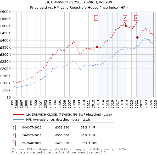 19, DUNWICH CLOSE, IPSWICH, IP3 9WF: Price paid vs HM Land Registry's House Price Index