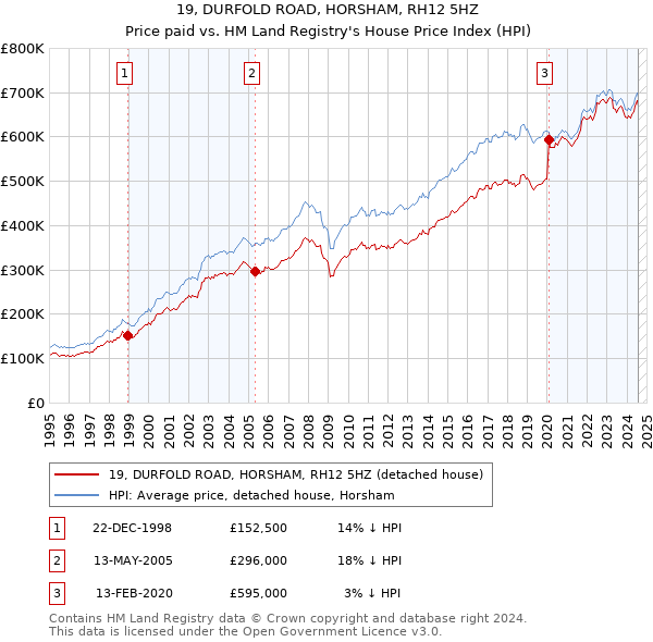 19, DURFOLD ROAD, HORSHAM, RH12 5HZ: Price paid vs HM Land Registry's House Price Index