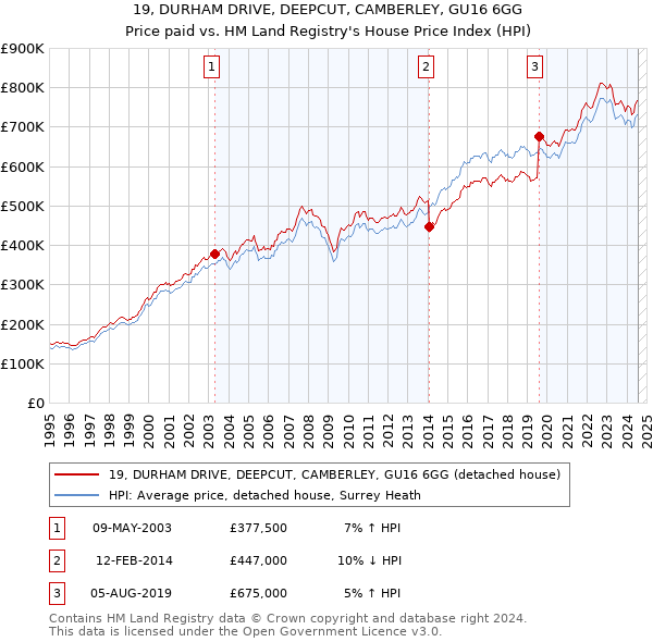 19, DURHAM DRIVE, DEEPCUT, CAMBERLEY, GU16 6GG: Price paid vs HM Land Registry's House Price Index