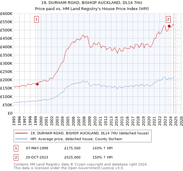 19, DURHAM ROAD, BISHOP AUCKLAND, DL14 7HU: Price paid vs HM Land Registry's House Price Index