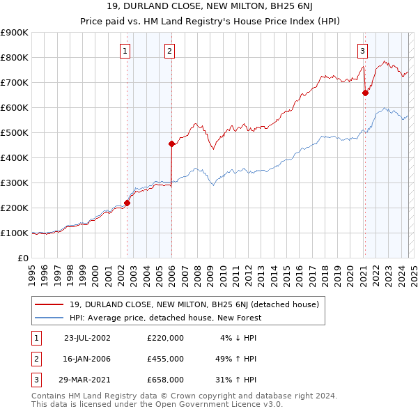 19, DURLAND CLOSE, NEW MILTON, BH25 6NJ: Price paid vs HM Land Registry's House Price Index