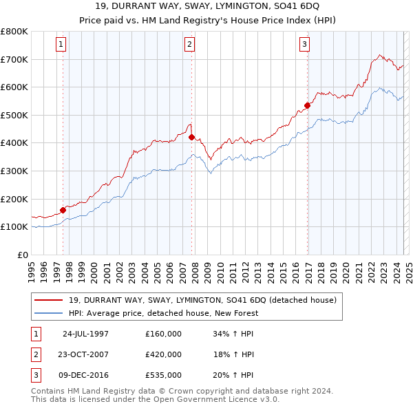 19, DURRANT WAY, SWAY, LYMINGTON, SO41 6DQ: Price paid vs HM Land Registry's House Price Index