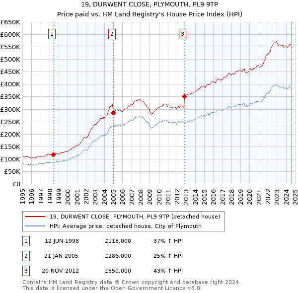 19, DURWENT CLOSE, PLYMOUTH, PL9 9TP: Price paid vs HM Land Registry's House Price Index