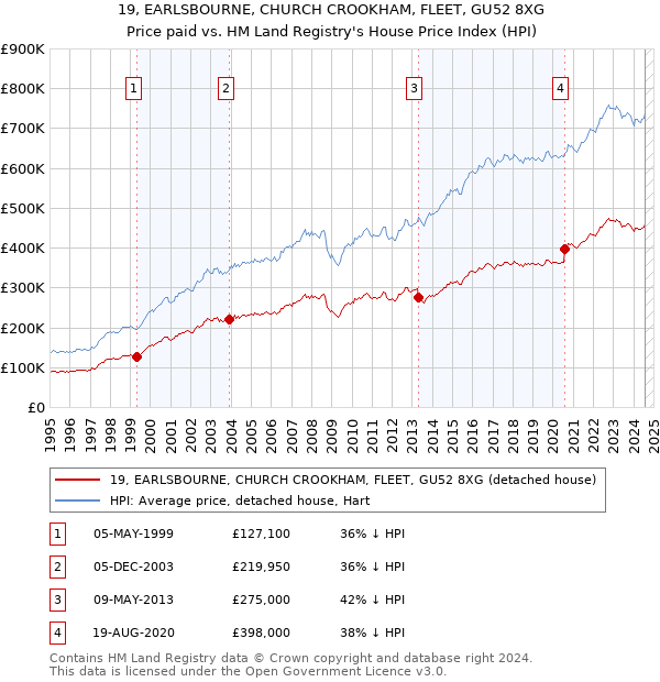 19, EARLSBOURNE, CHURCH CROOKHAM, FLEET, GU52 8XG: Price paid vs HM Land Registry's House Price Index