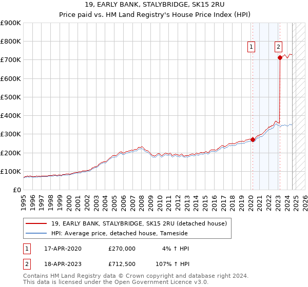 19, EARLY BANK, STALYBRIDGE, SK15 2RU: Price paid vs HM Land Registry's House Price Index