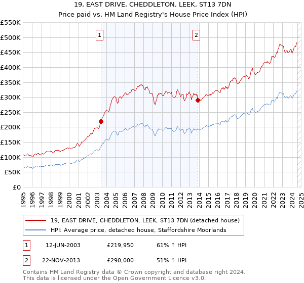 19, EAST DRIVE, CHEDDLETON, LEEK, ST13 7DN: Price paid vs HM Land Registry's House Price Index