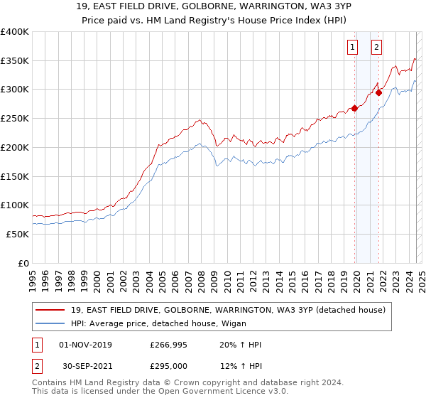 19, EAST FIELD DRIVE, GOLBORNE, WARRINGTON, WA3 3YP: Price paid vs HM Land Registry's House Price Index