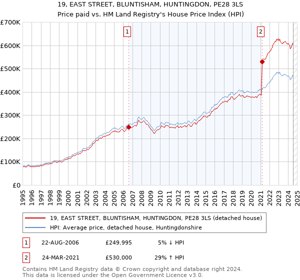 19, EAST STREET, BLUNTISHAM, HUNTINGDON, PE28 3LS: Price paid vs HM Land Registry's House Price Index