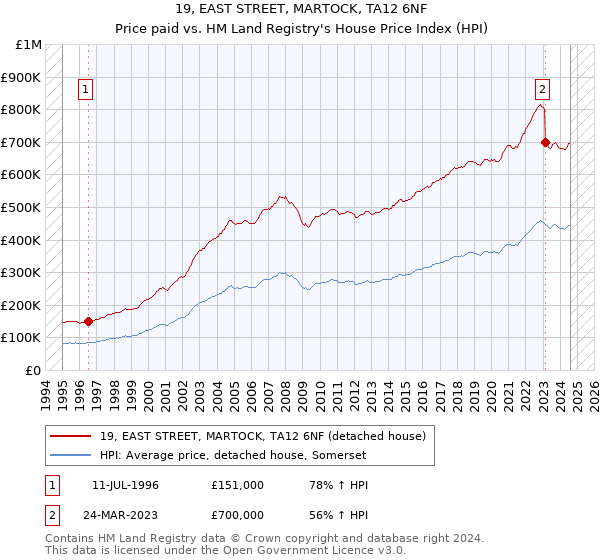 19, EAST STREET, MARTOCK, TA12 6NF: Price paid vs HM Land Registry's House Price Index