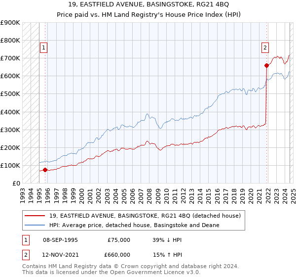 19, EASTFIELD AVENUE, BASINGSTOKE, RG21 4BQ: Price paid vs HM Land Registry's House Price Index