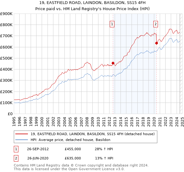 19, EASTFIELD ROAD, LAINDON, BASILDON, SS15 4FH: Price paid vs HM Land Registry's House Price Index