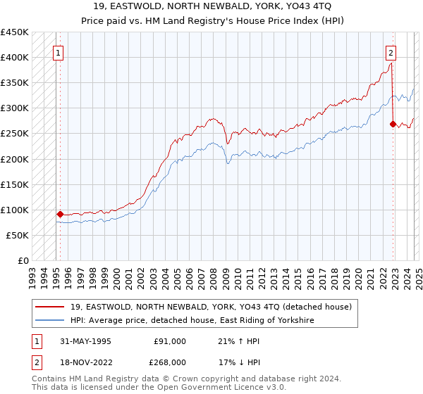 19, EASTWOLD, NORTH NEWBALD, YORK, YO43 4TQ: Price paid vs HM Land Registry's House Price Index