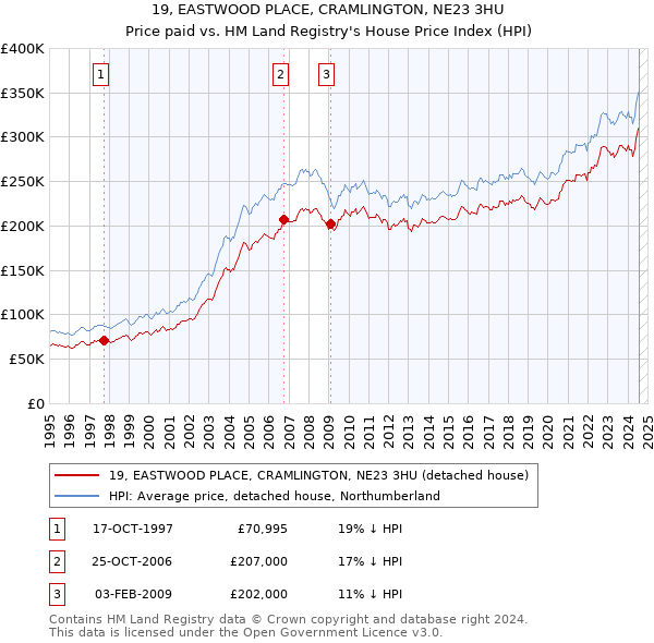 19, EASTWOOD PLACE, CRAMLINGTON, NE23 3HU: Price paid vs HM Land Registry's House Price Index