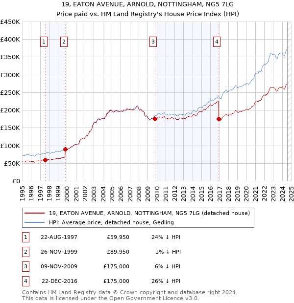 19, EATON AVENUE, ARNOLD, NOTTINGHAM, NG5 7LG: Price paid vs HM Land Registry's House Price Index