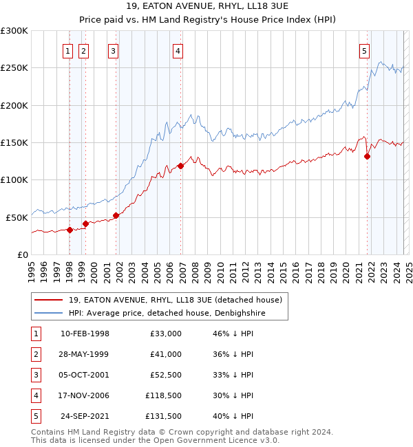 19, EATON AVENUE, RHYL, LL18 3UE: Price paid vs HM Land Registry's House Price Index