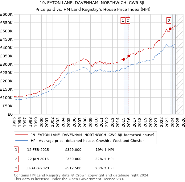 19, EATON LANE, DAVENHAM, NORTHWICH, CW9 8JL: Price paid vs HM Land Registry's House Price Index