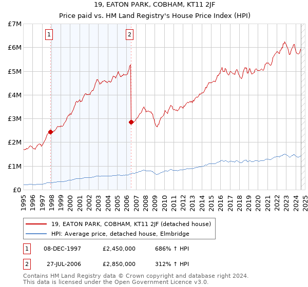 19, EATON PARK, COBHAM, KT11 2JF: Price paid vs HM Land Registry's House Price Index