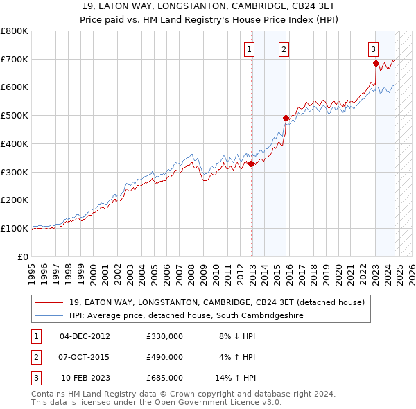 19, EATON WAY, LONGSTANTON, CAMBRIDGE, CB24 3ET: Price paid vs HM Land Registry's House Price Index