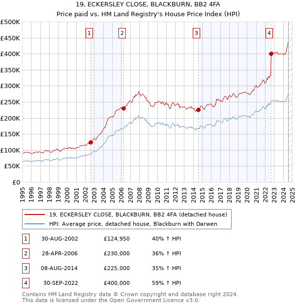 19, ECKERSLEY CLOSE, BLACKBURN, BB2 4FA: Price paid vs HM Land Registry's House Price Index