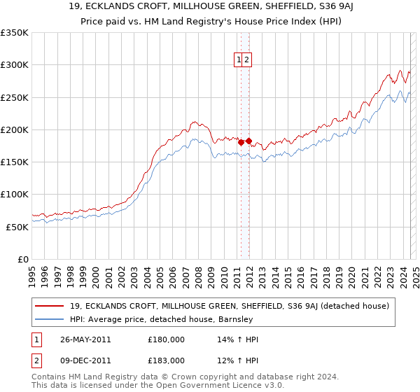 19, ECKLANDS CROFT, MILLHOUSE GREEN, SHEFFIELD, S36 9AJ: Price paid vs HM Land Registry's House Price Index