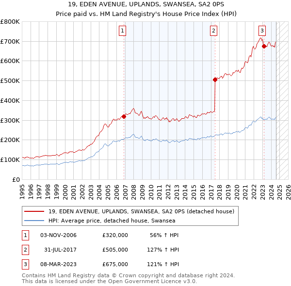 19, EDEN AVENUE, UPLANDS, SWANSEA, SA2 0PS: Price paid vs HM Land Registry's House Price Index