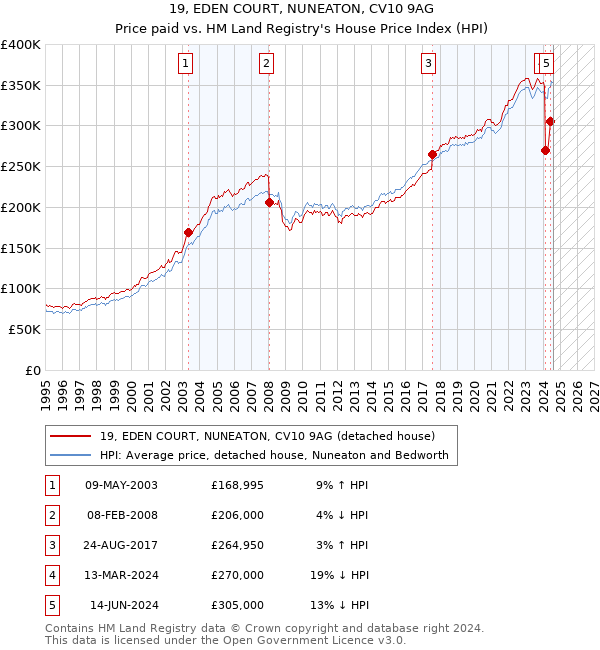 19, EDEN COURT, NUNEATON, CV10 9AG: Price paid vs HM Land Registry's House Price Index