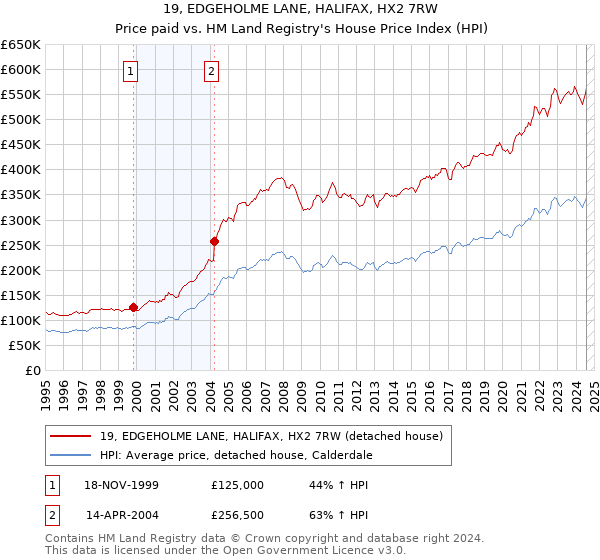 19, EDGEHOLME LANE, HALIFAX, HX2 7RW: Price paid vs HM Land Registry's House Price Index