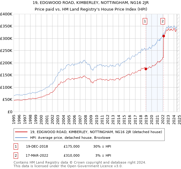 19, EDGWOOD ROAD, KIMBERLEY, NOTTINGHAM, NG16 2JR: Price paid vs HM Land Registry's House Price Index