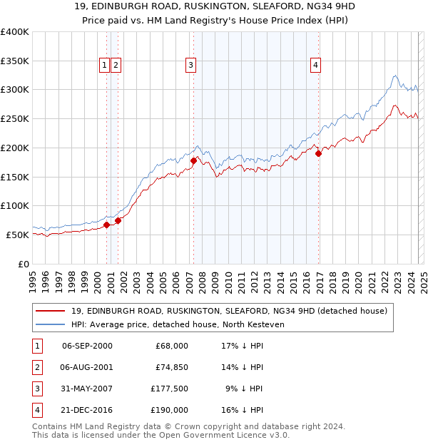 19, EDINBURGH ROAD, RUSKINGTON, SLEAFORD, NG34 9HD: Price paid vs HM Land Registry's House Price Index