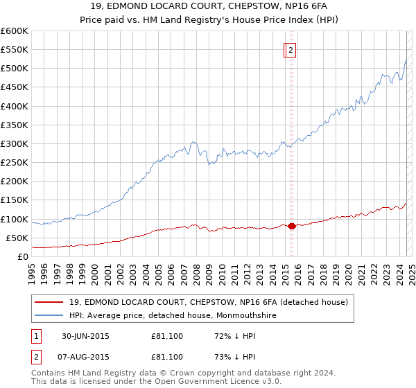 19, EDMOND LOCARD COURT, CHEPSTOW, NP16 6FA: Price paid vs HM Land Registry's House Price Index