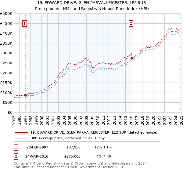 19, EDWARD DRIVE, GLEN PARVA, LEICESTER, LE2 9UR: Price paid vs HM Land Registry's House Price Index