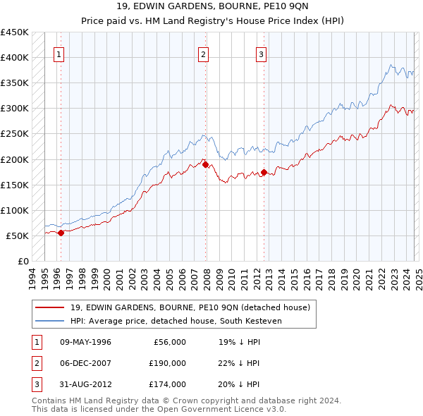 19, EDWIN GARDENS, BOURNE, PE10 9QN: Price paid vs HM Land Registry's House Price Index