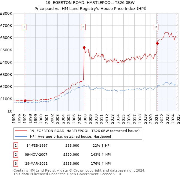 19, EGERTON ROAD, HARTLEPOOL, TS26 0BW: Price paid vs HM Land Registry's House Price Index