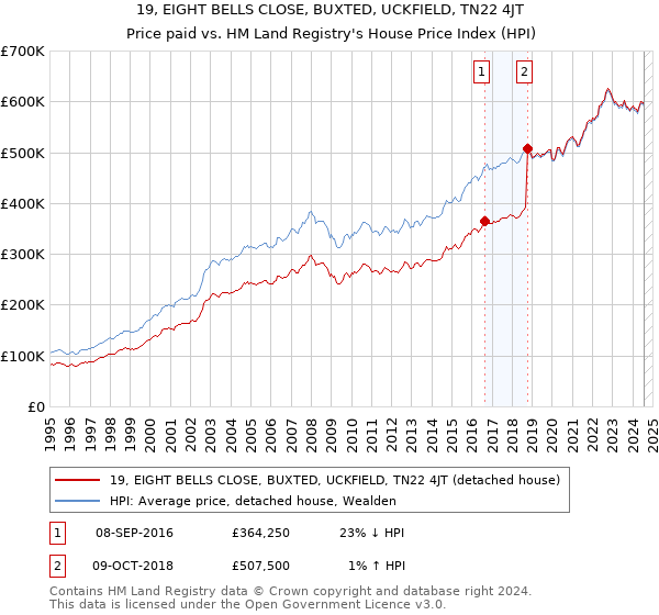 19, EIGHT BELLS CLOSE, BUXTED, UCKFIELD, TN22 4JT: Price paid vs HM Land Registry's House Price Index