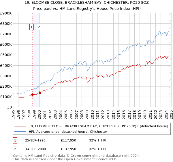 19, ELCOMBE CLOSE, BRACKLESHAM BAY, CHICHESTER, PO20 8QZ: Price paid vs HM Land Registry's House Price Index