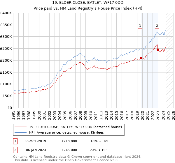 19, ELDER CLOSE, BATLEY, WF17 0DD: Price paid vs HM Land Registry's House Price Index