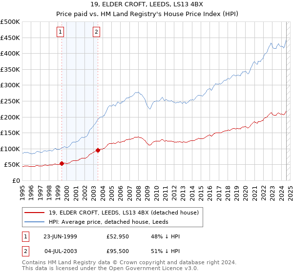 19, ELDER CROFT, LEEDS, LS13 4BX: Price paid vs HM Land Registry's House Price Index