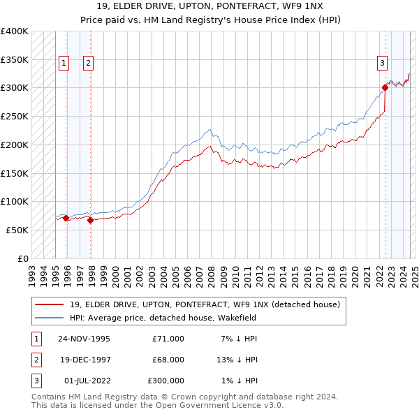 19, ELDER DRIVE, UPTON, PONTEFRACT, WF9 1NX: Price paid vs HM Land Registry's House Price Index