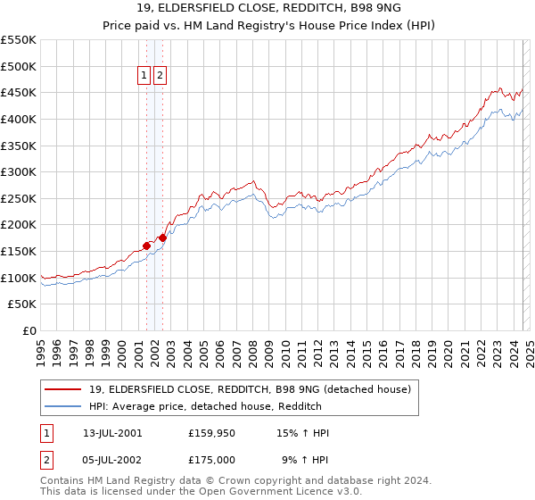 19, ELDERSFIELD CLOSE, REDDITCH, B98 9NG: Price paid vs HM Land Registry's House Price Index