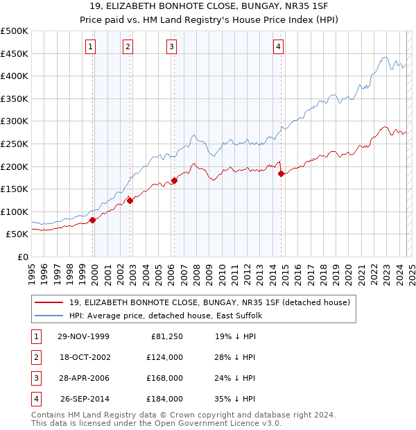 19, ELIZABETH BONHOTE CLOSE, BUNGAY, NR35 1SF: Price paid vs HM Land Registry's House Price Index