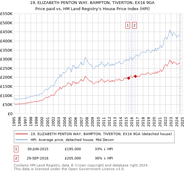 19, ELIZABETH PENTON WAY, BAMPTON, TIVERTON, EX16 9GA: Price paid vs HM Land Registry's House Price Index