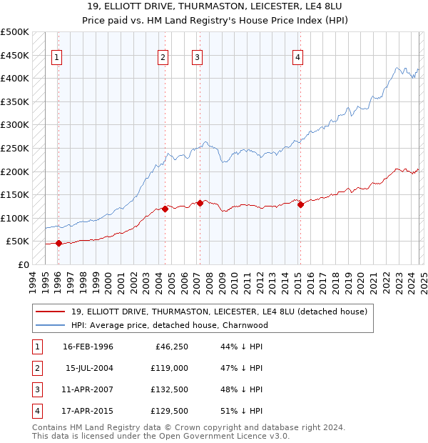 19, ELLIOTT DRIVE, THURMASTON, LEICESTER, LE4 8LU: Price paid vs HM Land Registry's House Price Index