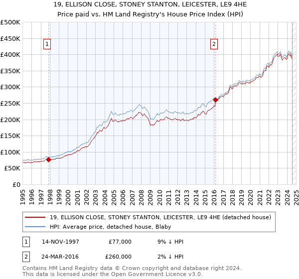 19, ELLISON CLOSE, STONEY STANTON, LEICESTER, LE9 4HE: Price paid vs HM Land Registry's House Price Index