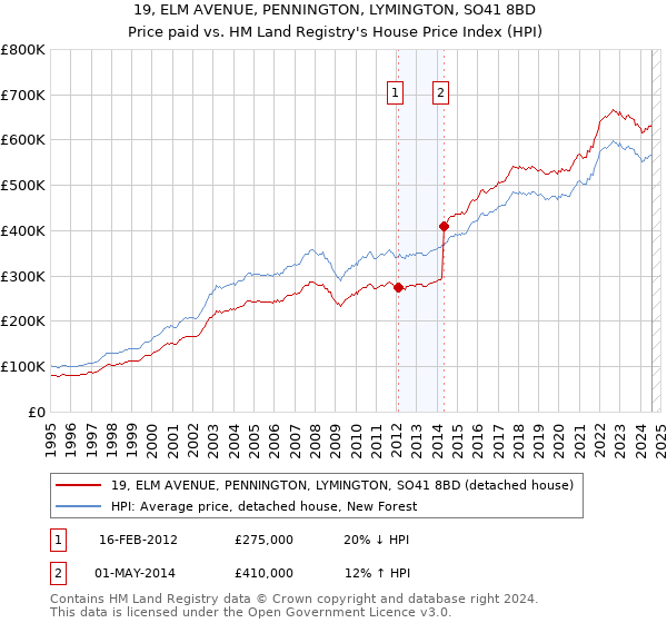 19, ELM AVENUE, PENNINGTON, LYMINGTON, SO41 8BD: Price paid vs HM Land Registry's House Price Index