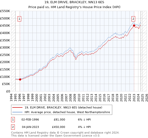 19, ELM DRIVE, BRACKLEY, NN13 6ES: Price paid vs HM Land Registry's House Price Index