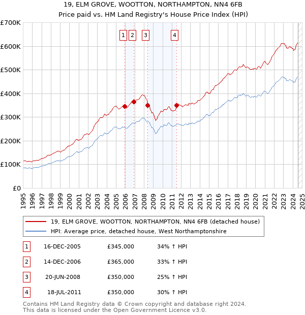 19, ELM GROVE, WOOTTON, NORTHAMPTON, NN4 6FB: Price paid vs HM Land Registry's House Price Index