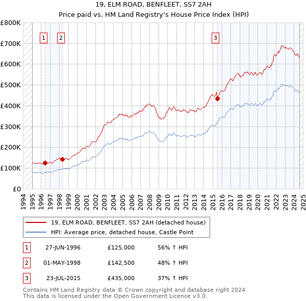 19, ELM ROAD, BENFLEET, SS7 2AH: Price paid vs HM Land Registry's House Price Index