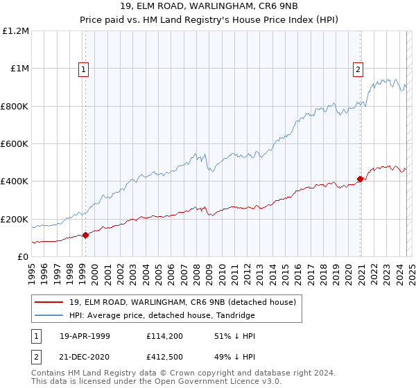 19, ELM ROAD, WARLINGHAM, CR6 9NB: Price paid vs HM Land Registry's House Price Index