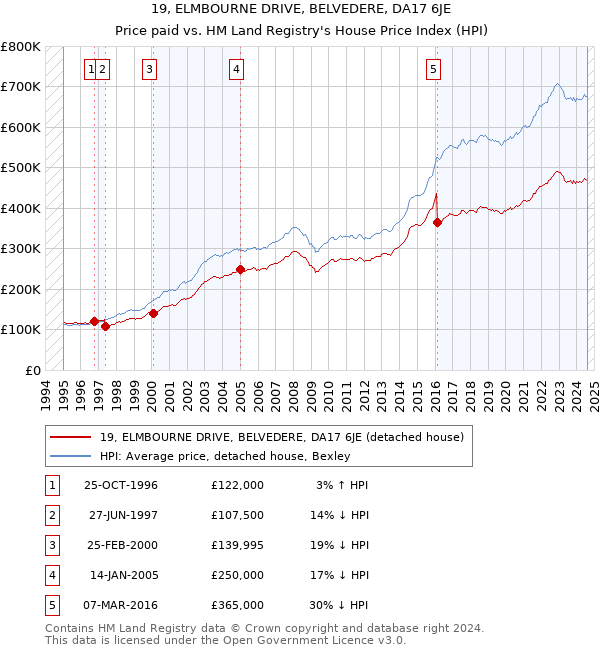 19, ELMBOURNE DRIVE, BELVEDERE, DA17 6JE: Price paid vs HM Land Registry's House Price Index