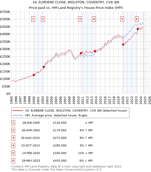 19, ELMDENE CLOSE, WOLSTON, COVENTRY, CV8 3JN: Price paid vs HM Land Registry's House Price Index